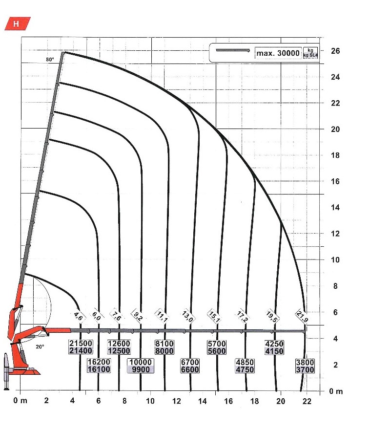 Løftediagram 135 TM Kran u/ flyjip